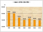 서울시 공무원정원 변동