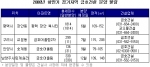 금호건설 하반기 분양 물량 ‘경기도’ 집중현상 보여
