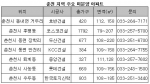 ‘신설 도로는 돈’ 춘천지역 미분양단지 잡아라