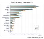 2008년1분기북미지역산업별벤처동향