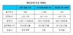 아파트 분양서 ‘바다 조망권 아파트’ 대격돌