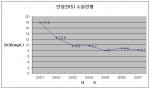 안양천 정말 좋아졌다