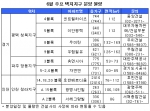 수도권 3인방 택지지구 ‘삼색돌풍’ 예고