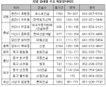 지방 ‘중대형 미분양 수혜 단지’ 잡아라