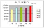 전국 미분양아파트 11만가구 돌파