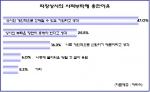 직장인 96.4%, ‘상사의 사적부탁 들어준다’