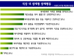 직장인 41.7%, ‘생계형 얌체행동 해본 적 있어’