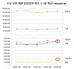 싸이월드 포털형 개편 한달, 성적은 ‘A+’