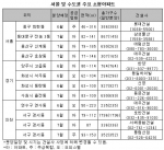 분양가 상승 임박…‘소형아파트’만 신바람