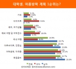 대학생의 여름 나기 1순위 ‘취업준비부터’