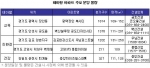 “평범함은 가라!~” , '테마형 아파트’ 인기