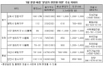 ‘천만원의 행복’... 분양가 싼 아파트 마지막 기회