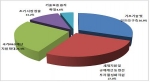 신성장동력 육성을 위한 바람직한 정부의 지원방안