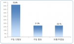 서울시가 올 하반기중 수돗물을 생수 제품으로 만든 ‘아리수’를 판매할 예정인 가운데, 우리 국민 절반 이상은 ‘아직 수돗물을 믿을 수 없어 사먹지 않겠다’는 의향을 내비쳤다.