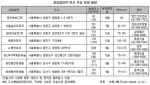 준공업지역 부동산시장 들썩들썩
