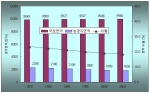 우리나라 국토면적과 농경지 면적 변화