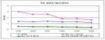 주요 산업의 PM10 집약도