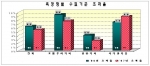 측정망별 수질기준 초과율
