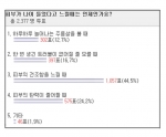 여성 45%, ‘피부 건조함을 느낄 때 나이 들었다는 증거’