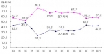대외 채무 중 장단기외채 비중