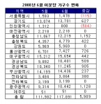 미분양 대책 한달…시장 요지부동