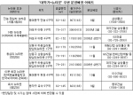 ‘캠퍼스 뉴타운’ 대학생 특수를 노려라