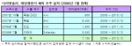 미리넷솔라의 태양광전지 해외 수주 누적계약액