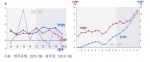 최근 경제성장 및 물가관련 지표의 추이