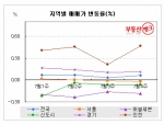 강북권 집값 날개 ‘꺾였다’