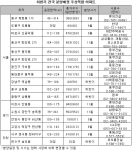‘도심 속 주상복합’ 시장 눈치 안 본다