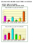 [참고자료] 설문조사 결과자료
