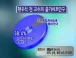 7월 19일 방송된 SBS &#039;그것이 알고 싶다&#039;에서 확인된 황우석 박사의 연구재개에 대한 국민의 여론은 88.4%로 압도적이다. 
