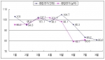기업경기실사지수 8월 전망치 80.8, 3개월째 하락