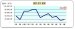 8월 분양가상한제 아파트 전달 대비 12% 감소