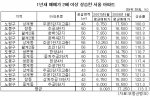 1년새 2배 이상 상승한 50㎡ 아파트 노원 도봉구가 ‘점령’...평균 매매가 1억 7천만원대로 껑충