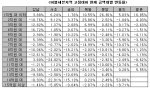 버블세븐 지역, “8억 원대 아파트 가장 많이 빠졌다”