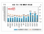 서울 아파트시장은 지금 ‘휴가중’