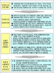 7대 광역 경제권 개발 계획의 성공 조건