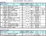 8월 마지막째주, 먹구름 낀 분양시장 청약바람 ‘솔솔’