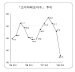 「소비자태도지수」 추이