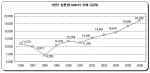 1인당 총생산 추이