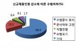 2009년 공무원 채용전망 “신규채용인원 감소, 글쎄…”