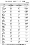 노원구 빌라 가격 연초 대비 2배 상승