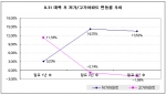 8.31대책 3년, 저가아파트 ‘순풍의 돛’
