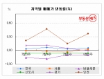 경기도 부동산 시세, 1년 3개월 만에 ‘하락’...부동산뱅크 조사