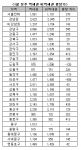 역세권∙비역세권 아파트 3.3㎡당 차이 32만 원 줄어
