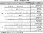 9월부터 서울·인천 등 9개시 오피스텔 전매 제한, 마지막 ‘빅 찬스’