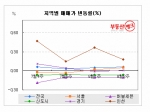 올림픽 열기, 전국 아파트값 ‘방긋’