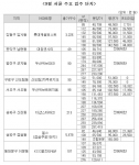 가을 수도권 입주물량 ‘풍성’