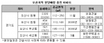 검단·오산세교 신도시 확대, 주변지역 수혜 아파트 활짝